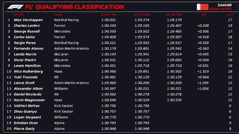 bahrain gp results|grand prix qualifying results today.